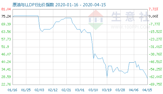 4月15日原油與LLDPE比價指數(shù)圖