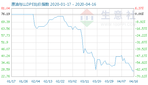 4月16日原油與LLDPE比價指數(shù)圖