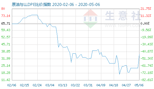 5月6日原油與LLDPE比價(jià)指數(shù)圖