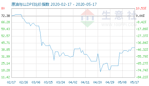 5月17日原油與LLDPE比價(jià)指數(shù)圖