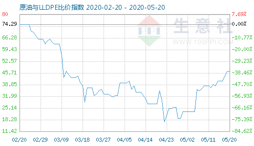 5月20日原油與LLDPE比價指數(shù)圖