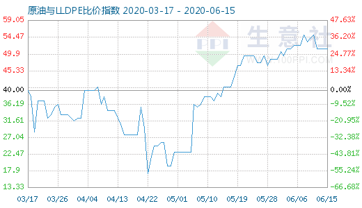 6月15日原油與LLDPE比價指數(shù)圖