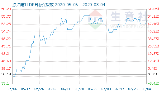 8月4日原油與LLDPE比價(jià)指數(shù)圖