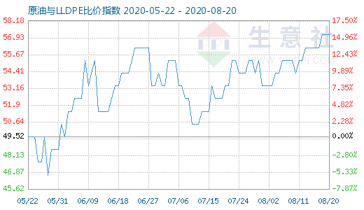 8月20日原油與LLDPE比價指數(shù)圖