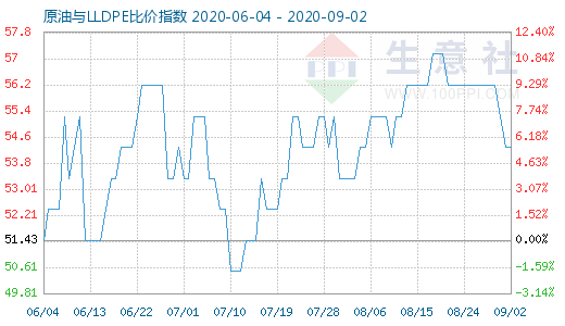 9月2日原油與LLDPE比價(jià)指數(shù)圖