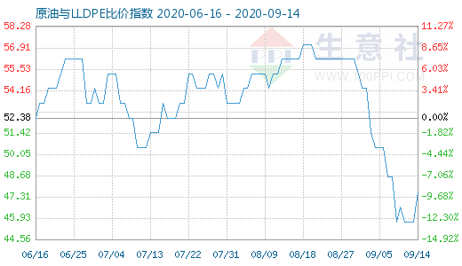 9月14日原油與LLDPE比價(jià)指數(shù)圖