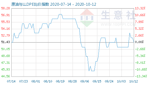 10月12日原油與LLDPE比價(jià)指數(shù)圖