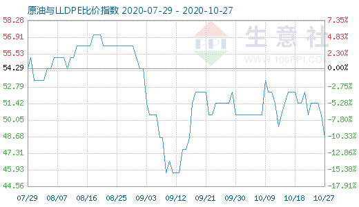 10月27日原油與LLDPE比價指數(shù)圖