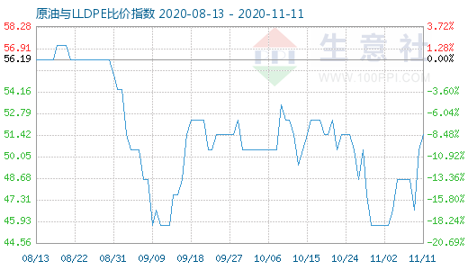 11月11日原油與LLDPE比價指數圖
