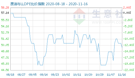 11月16日原油與LLDPE比價指數(shù)圖