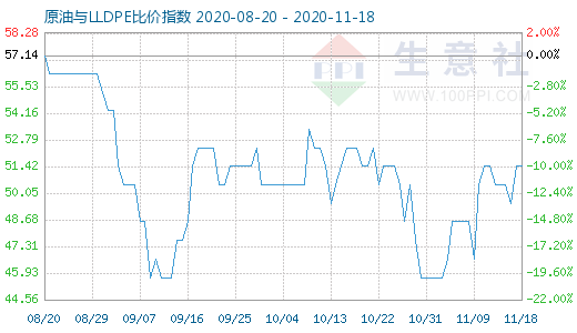 11月18日原油與LLDPE比價(jià)指數(shù)圖