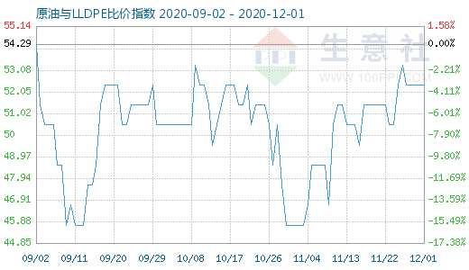 12月1日原油與LLDPE比價指數圖