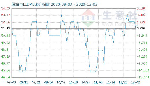 12月2日原油與LLDPE比價指數(shù)圖