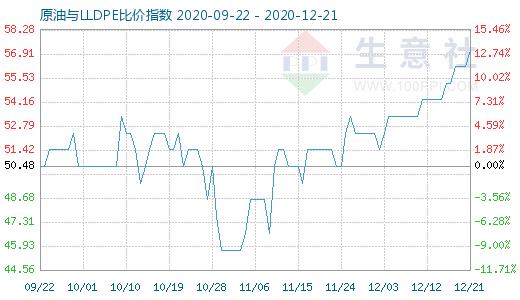 12月21日原油與LLDPE比價指數圖