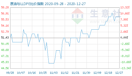 12月27日原油與LLDPE比價指數圖