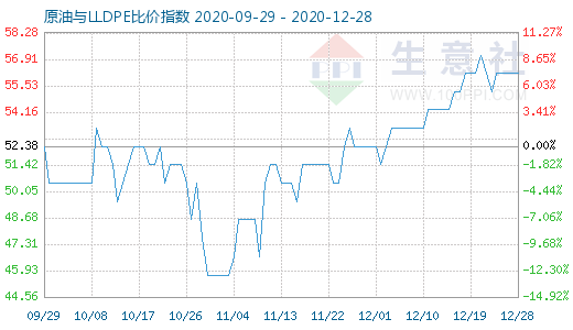 12月28日原油與LLDPE比價指數(shù)圖