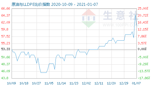 1月7日原油與LLDPE比價指數圖