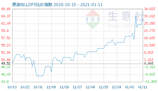 1月11日原油與LLDPE比價指數圖