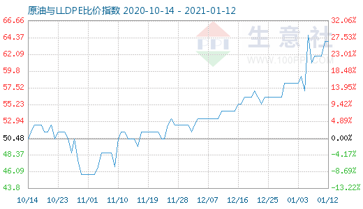 1月12日原油與LLDPE比價指數圖