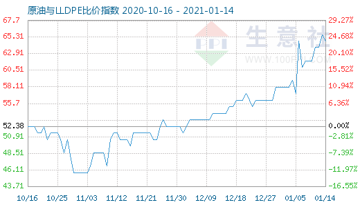 1月14日原油與LLDPE比價指數圖