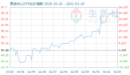 1月20日原油與LLDPE比價(jià)指數(shù)圖