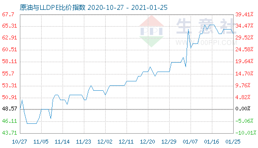 1月25日原油與LLDPE比價(jià)指數(shù)圖
