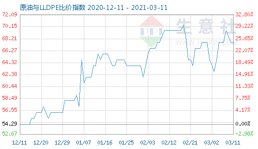 3月11日原油與LLDPE比價(jià)指數(shù)圖
