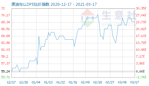 3月17日原油與LLDPE比價(jià)指數(shù)圖