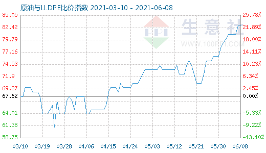 6月8日原油與LLDPE比價(jià)指數(shù)圖