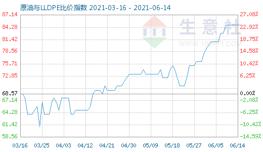 6月14日原油與LLDPE比價指數(shù)圖