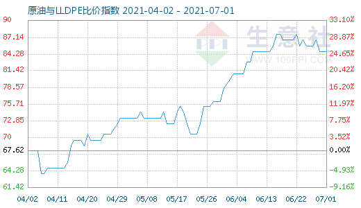 7月1日原油與LLDPE比價(jià)指數(shù)圖