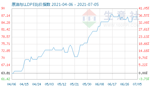 7月5日原油與LLDPE比價(jià)指數(shù)圖