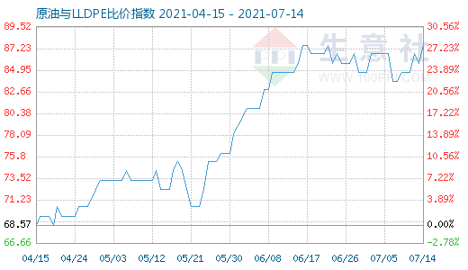 7月14日原油與LLDPE比價(jià)指數(shù)圖