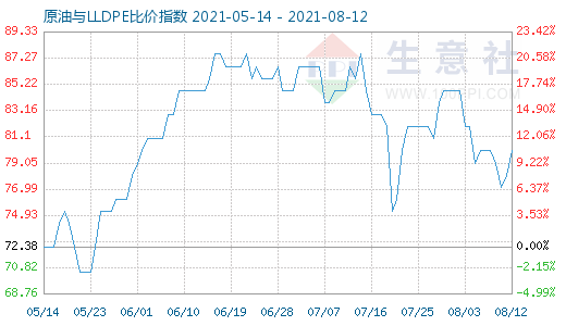 8月12日原油與LLDPE比價(jià)指數(shù)圖