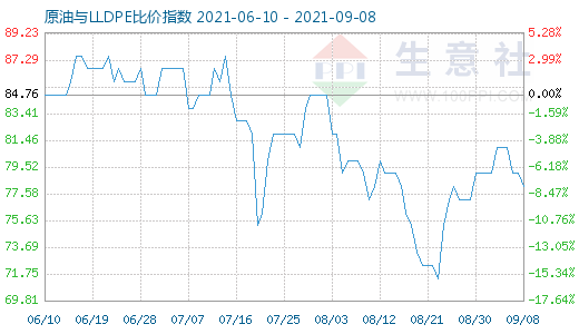 9月8日原油與LLDPE比價(jià)指數(shù)圖