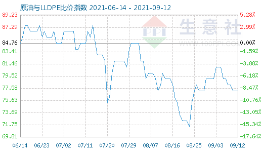 9月12日原油與LLDPE比價(jià)指數(shù)圖