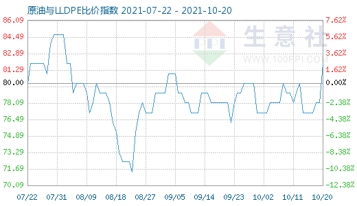 10月20日原油與LLDPE比價(jià)指數(shù)圖