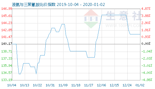 1月2日液氨與三聚氰胺比價指數圖