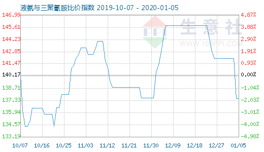 1月5日液氨與三聚氰胺比價指數圖