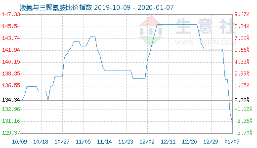 1月7日液氨與三聚氰胺比價指數圖