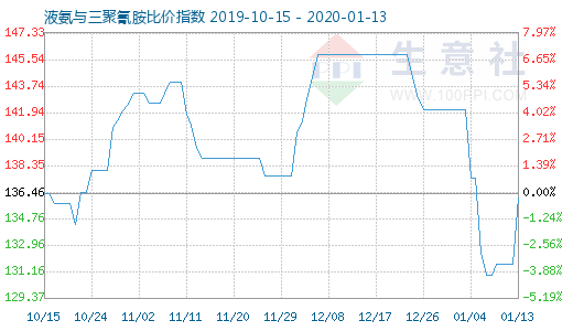 1月13日液氨與三聚氰胺比價指數(shù)圖