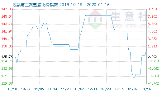 1月16日液氨與三聚氰胺比價指數(shù)圖