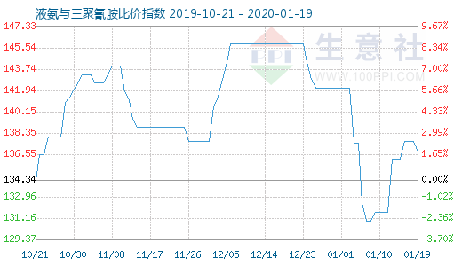 1月19日液氨與三聚氰胺比價指數(shù)圖