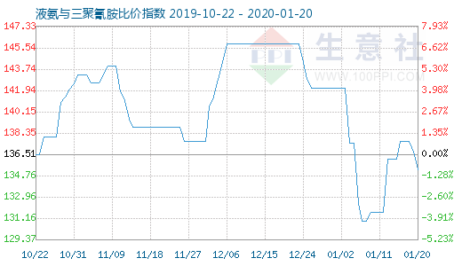 1月20日液氨與三聚氰胺比價指數圖