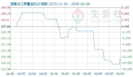 2月24日液氨與三聚氰胺比價指數圖