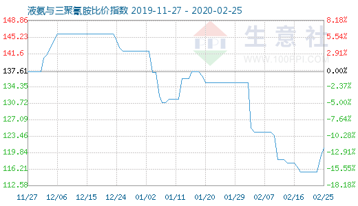 2月25日液氨與三聚氰胺比價指數圖
