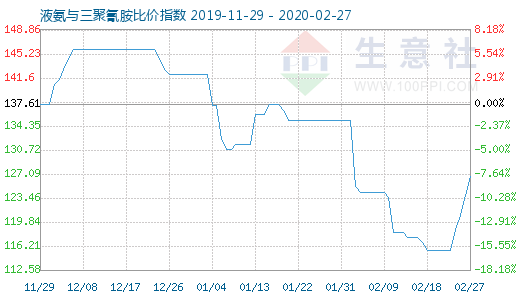 2月27日液氨與三聚氰胺比價指數圖