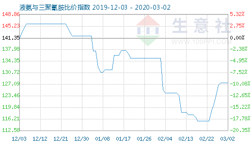 3月2日液氨與三聚氰胺比價指數圖