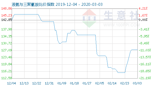 3月3日液氨與三聚氰胺比價指數圖