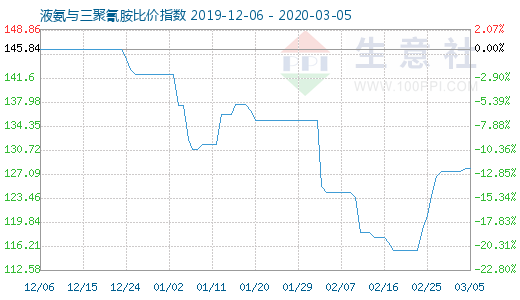 3月5日液氨與三聚氰胺比價指數圖